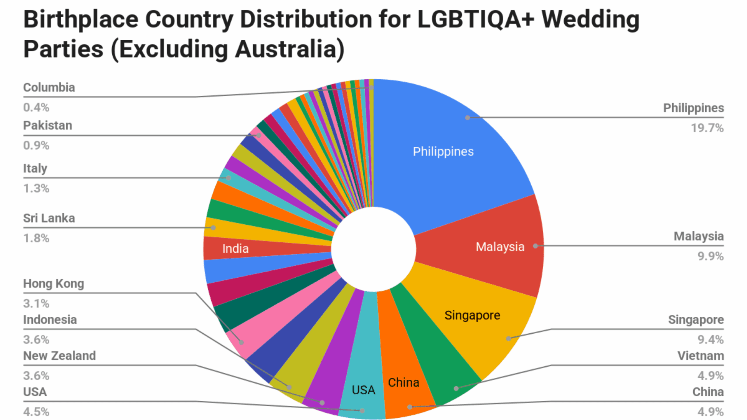 2025-Birthplace-Country-Distribution-for-LGBTIQA-Wedding-Parties-Excluding-Australia-2024