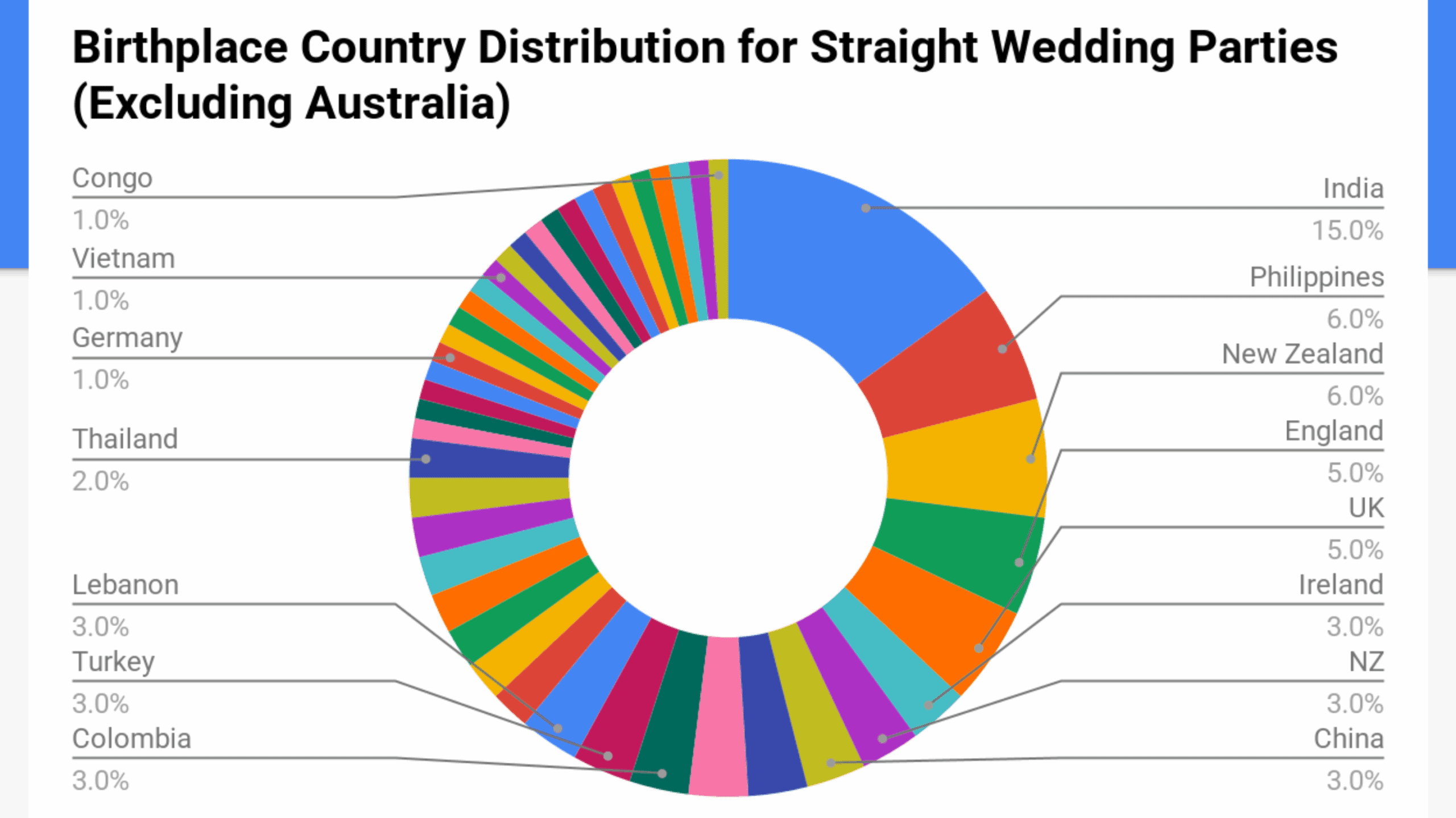 2025-Birthplace-Country-Distribution-for-LGBTIQA-Wedding-Parties-Excluding-Australia