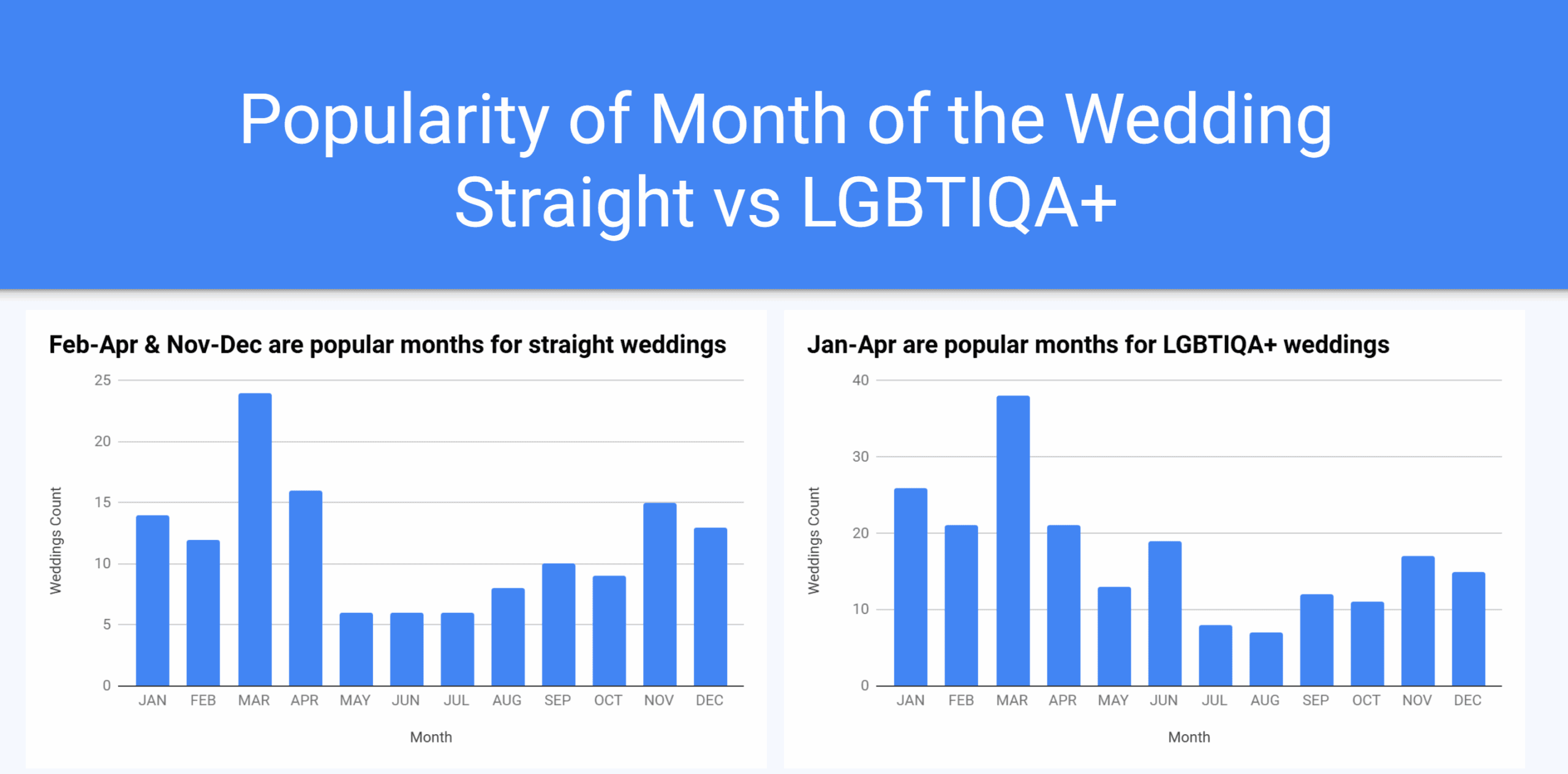 Wedding_month_popularity_statistics_2025