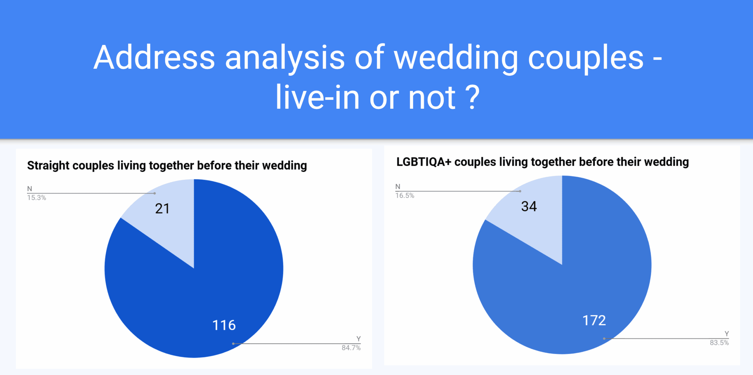 Wedding_statistics_Couples_live_in_before_wedding_2025