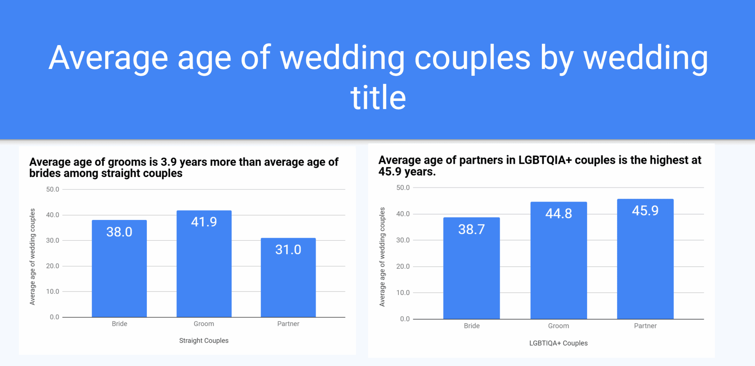 average_age_wedding_couples_2025