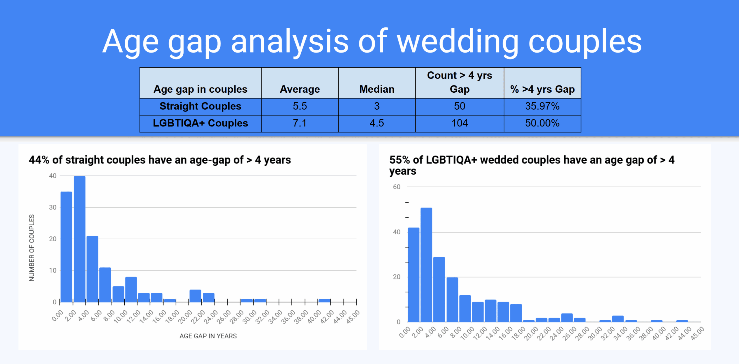 wedding-statistics-couple-age-gap-2025