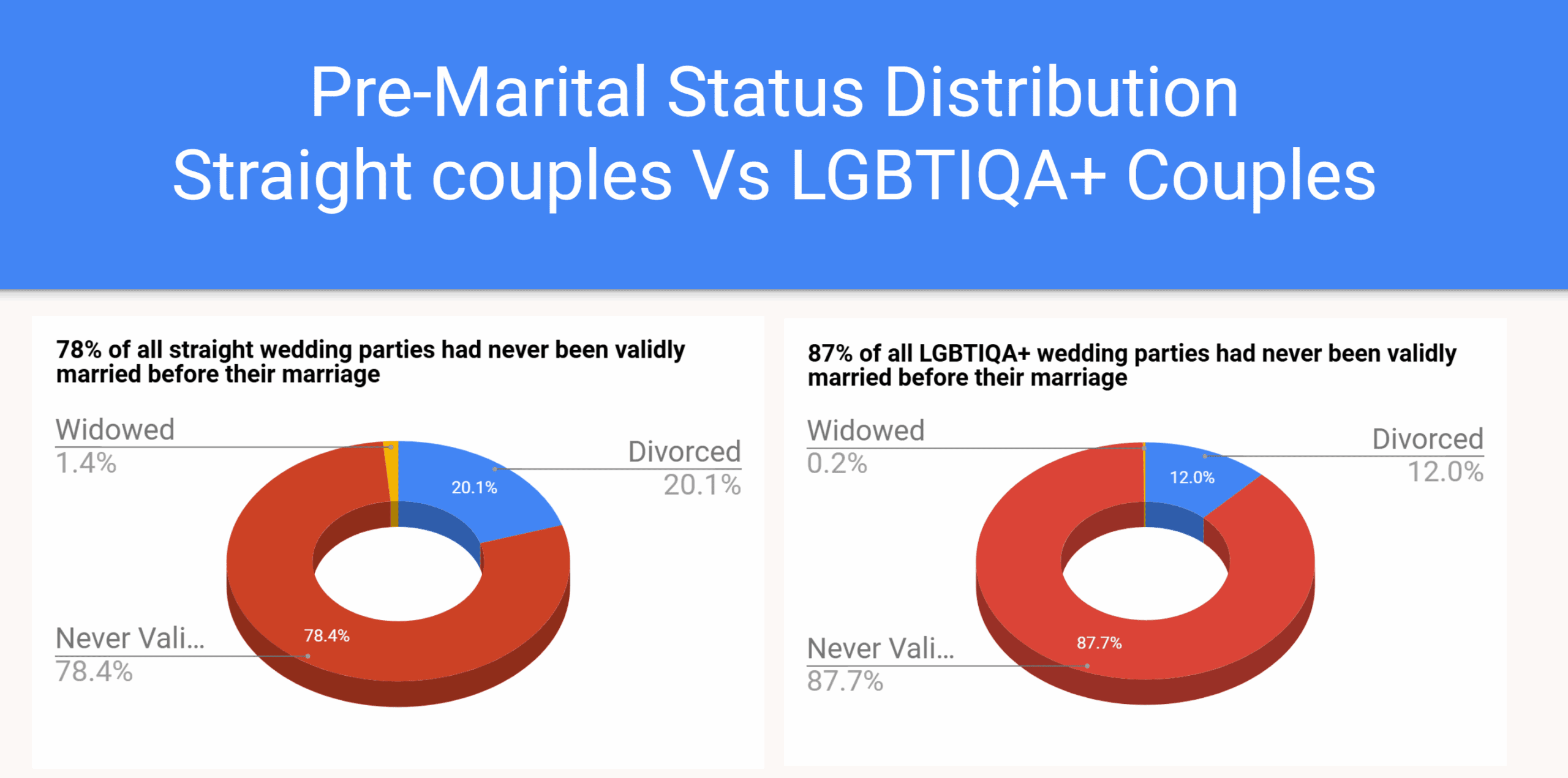 wedding_statistics_parties_never_married_before_2025