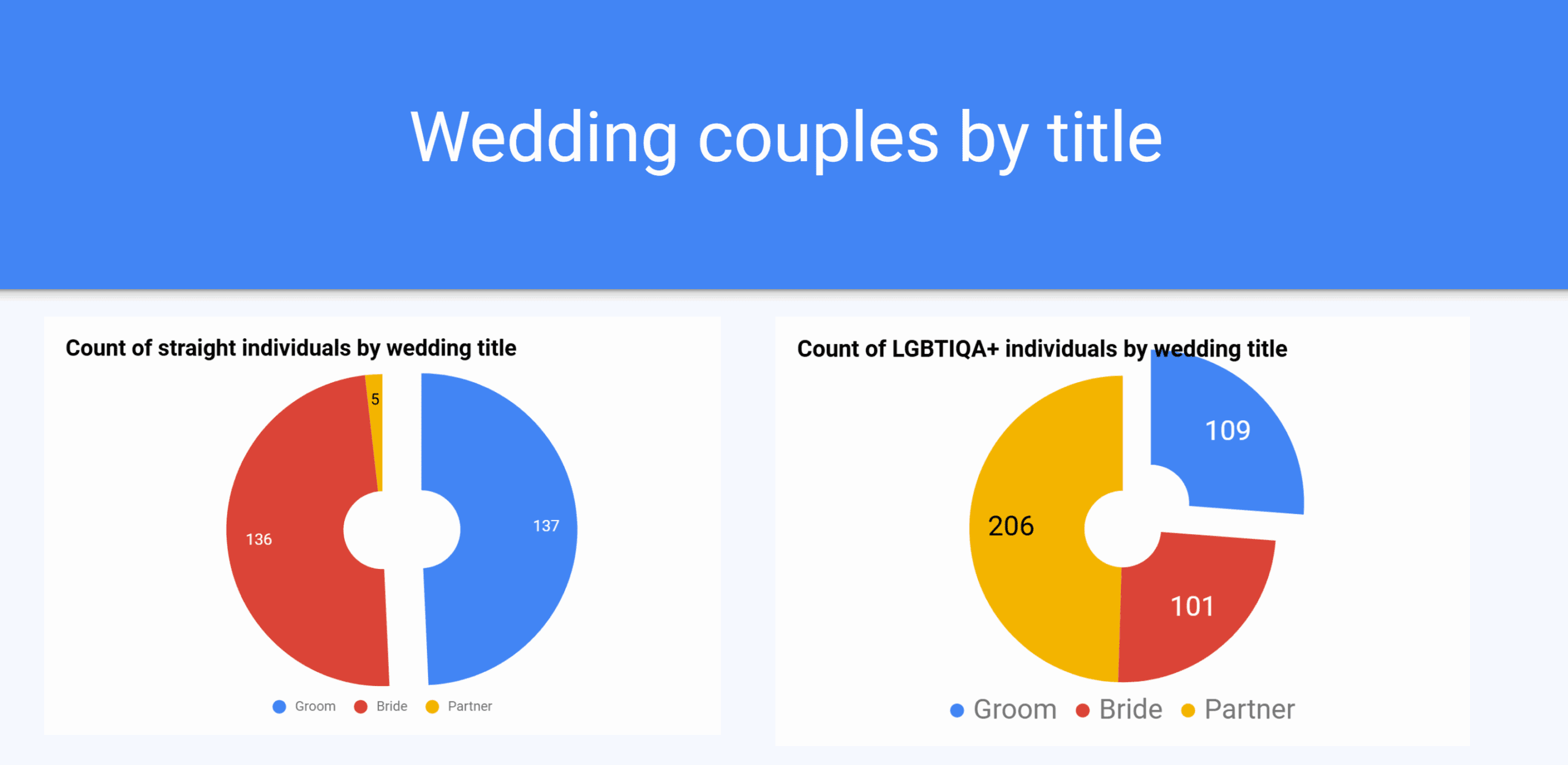 wedding_title_statistics_2025